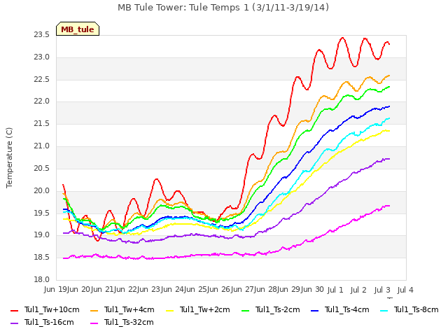 plot of MB Tule Tower: Tule Temps 1 (3/1/11-3/19/14)