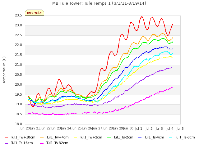 plot of MB Tule Tower: Tule Temps 1 (3/1/11-3/19/14)