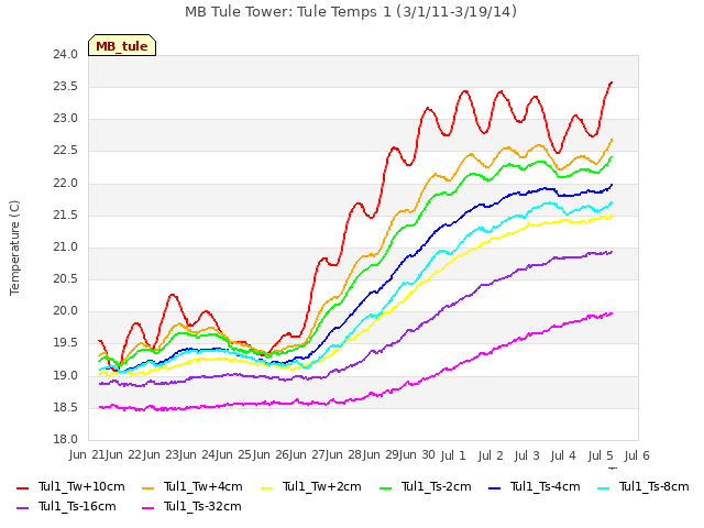 plot of MB Tule Tower: Tule Temps 1 (3/1/11-3/19/14)