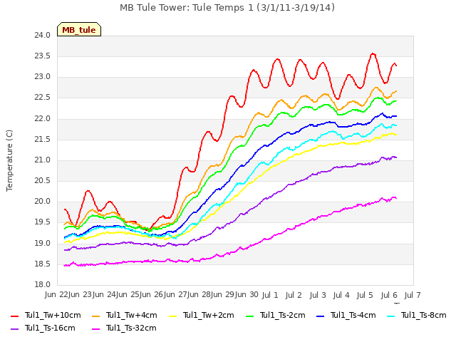 plot of MB Tule Tower: Tule Temps 1 (3/1/11-3/19/14)