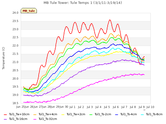 plot of MB Tule Tower: Tule Temps 1 (3/1/11-3/19/14)