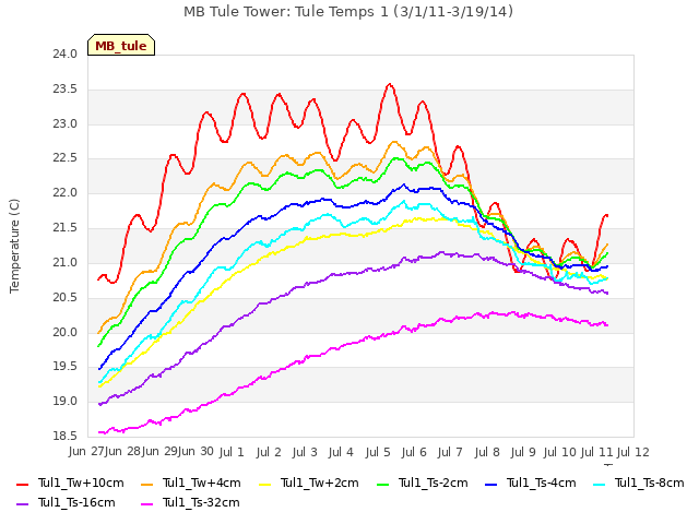 plot of MB Tule Tower: Tule Temps 1 (3/1/11-3/19/14)