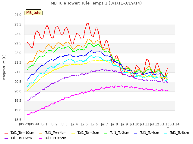 plot of MB Tule Tower: Tule Temps 1 (3/1/11-3/19/14)