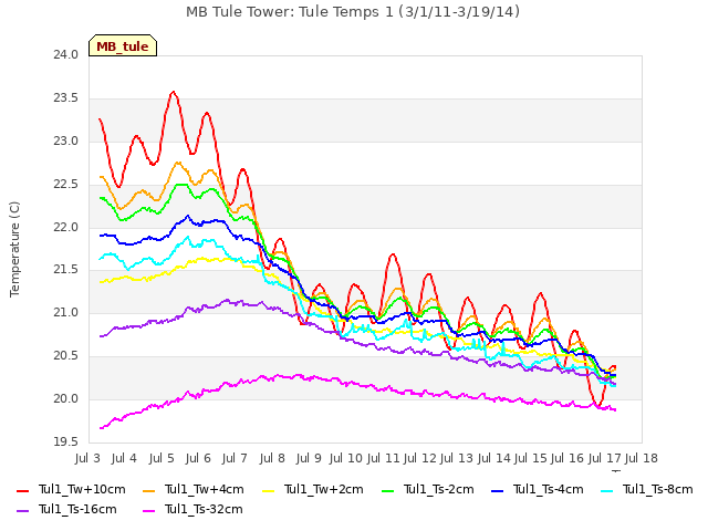 plot of MB Tule Tower: Tule Temps 1 (3/1/11-3/19/14)