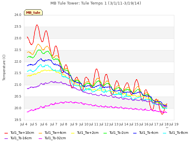 plot of MB Tule Tower: Tule Temps 1 (3/1/11-3/19/14)