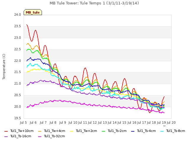 plot of MB Tule Tower: Tule Temps 1 (3/1/11-3/19/14)