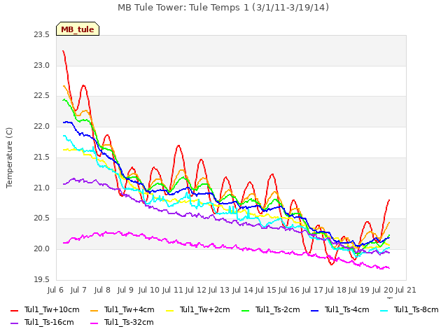 plot of MB Tule Tower: Tule Temps 1 (3/1/11-3/19/14)