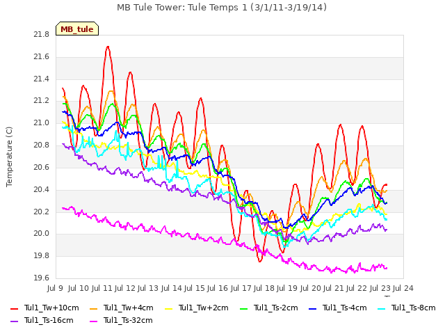 plot of MB Tule Tower: Tule Temps 1 (3/1/11-3/19/14)