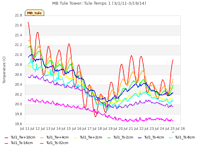 plot of MB Tule Tower: Tule Temps 1 (3/1/11-3/19/14)