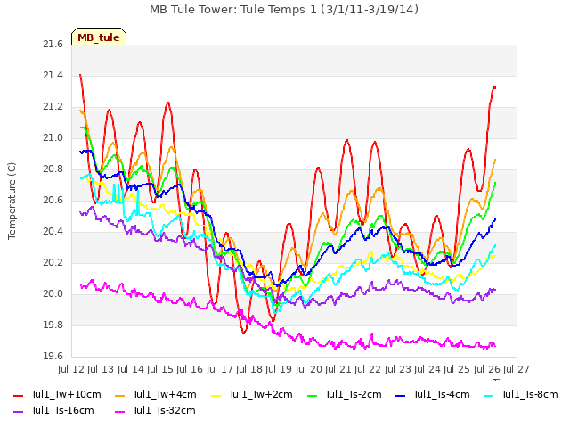 plot of MB Tule Tower: Tule Temps 1 (3/1/11-3/19/14)