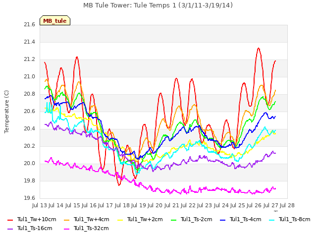 plot of MB Tule Tower: Tule Temps 1 (3/1/11-3/19/14)