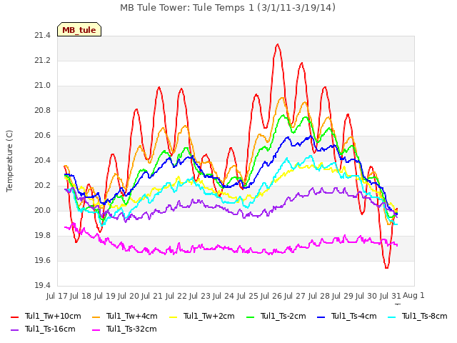 plot of MB Tule Tower: Tule Temps 1 (3/1/11-3/19/14)