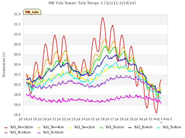 plot of MB Tule Tower: Tule Temps 1 (3/1/11-3/19/14)