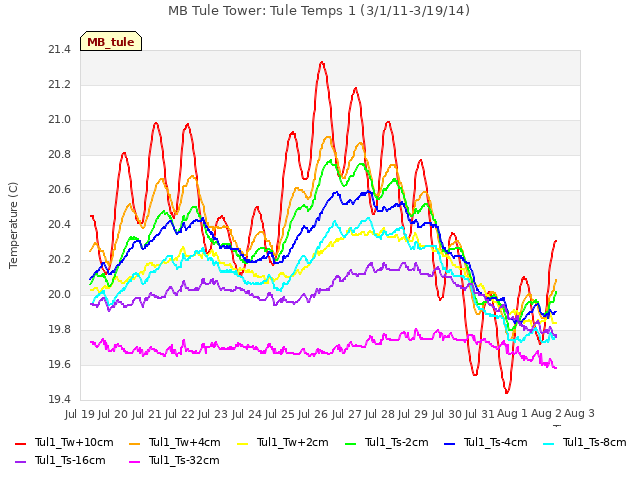 plot of MB Tule Tower: Tule Temps 1 (3/1/11-3/19/14)