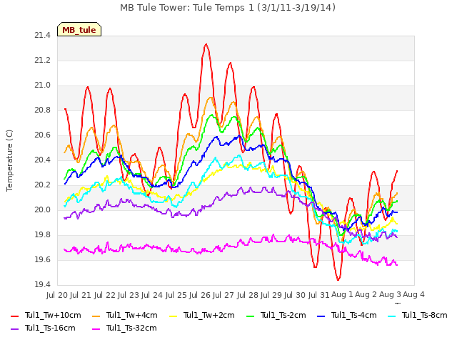 plot of MB Tule Tower: Tule Temps 1 (3/1/11-3/19/14)