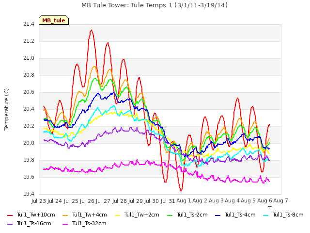 plot of MB Tule Tower: Tule Temps 1 (3/1/11-3/19/14)