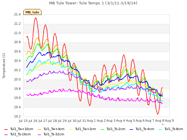 plot of MB Tule Tower: Tule Temps 1 (3/1/11-3/19/14)