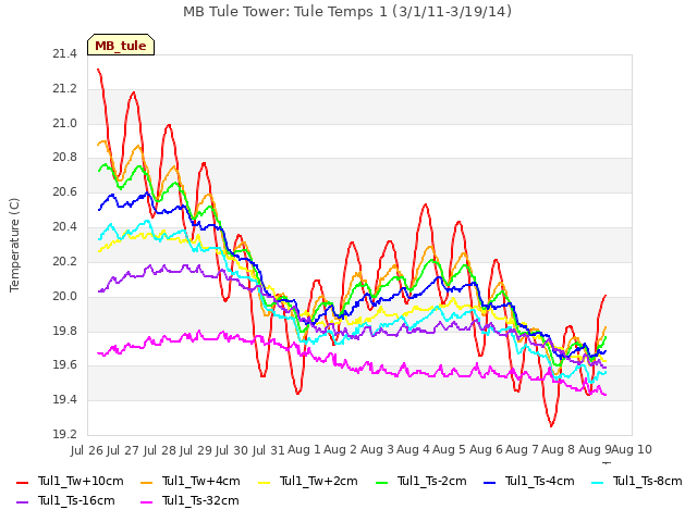 plot of MB Tule Tower: Tule Temps 1 (3/1/11-3/19/14)