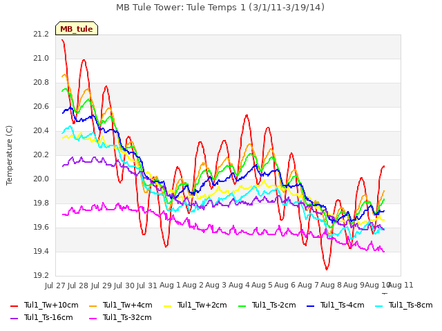 plot of MB Tule Tower: Tule Temps 1 (3/1/11-3/19/14)