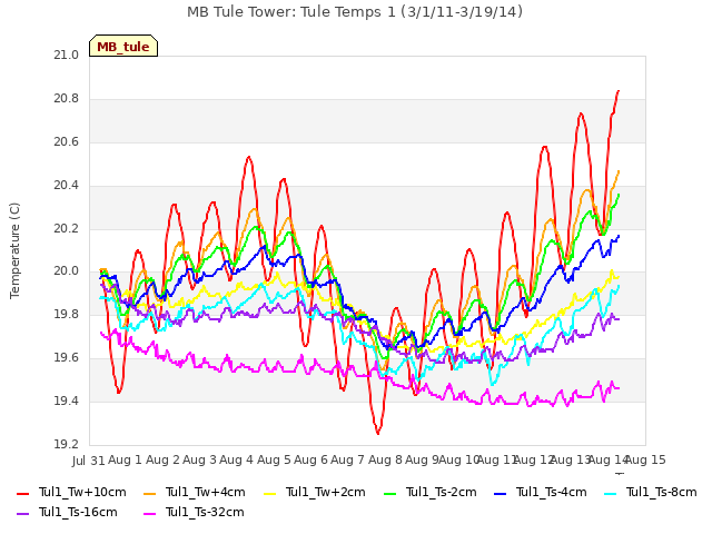 plot of MB Tule Tower: Tule Temps 1 (3/1/11-3/19/14)