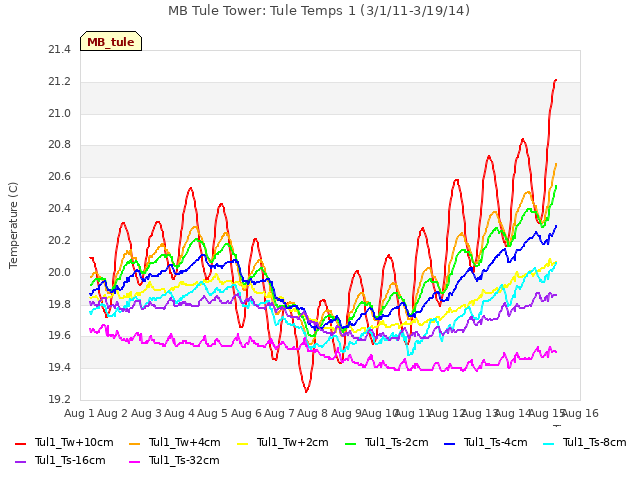 plot of MB Tule Tower: Tule Temps 1 (3/1/11-3/19/14)