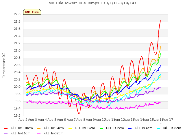 plot of MB Tule Tower: Tule Temps 1 (3/1/11-3/19/14)