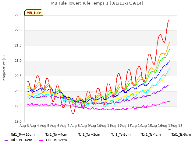 plot of MB Tule Tower: Tule Temps 1 (3/1/11-3/19/14)