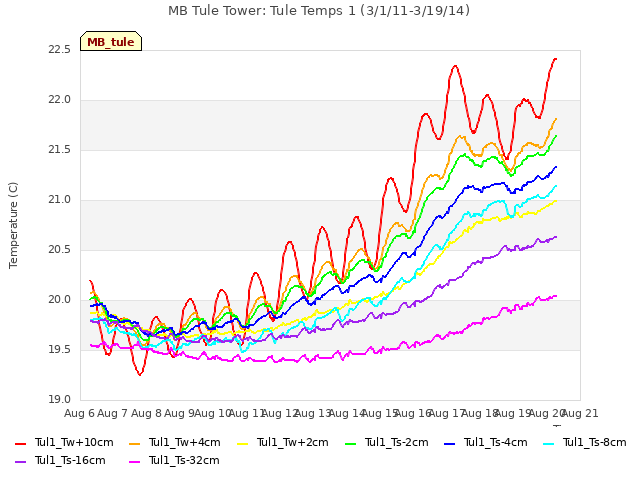 plot of MB Tule Tower: Tule Temps 1 (3/1/11-3/19/14)