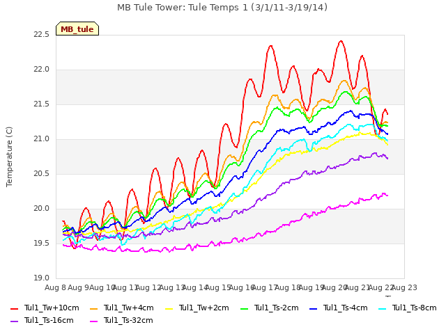 plot of MB Tule Tower: Tule Temps 1 (3/1/11-3/19/14)