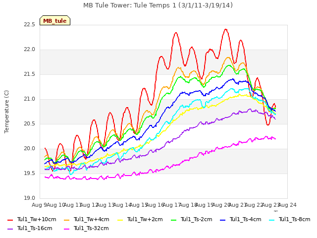 plot of MB Tule Tower: Tule Temps 1 (3/1/11-3/19/14)