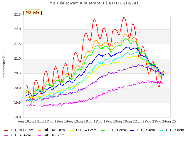 plot of MB Tule Tower: Tule Temps 1 (3/1/11-3/19/14)