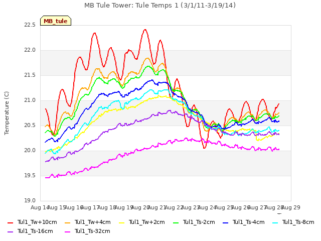 plot of MB Tule Tower: Tule Temps 1 (3/1/11-3/19/14)