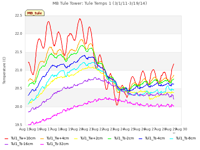 plot of MB Tule Tower: Tule Temps 1 (3/1/11-3/19/14)