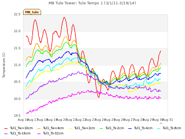 plot of MB Tule Tower: Tule Temps 1 (3/1/11-3/19/14)