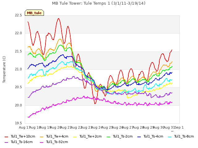 plot of MB Tule Tower: Tule Temps 1 (3/1/11-3/19/14)