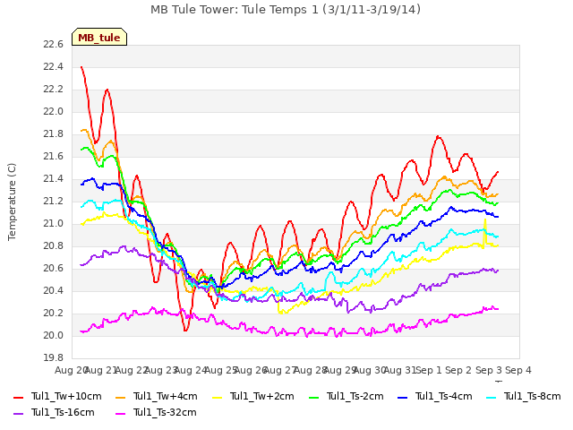 plot of MB Tule Tower: Tule Temps 1 (3/1/11-3/19/14)