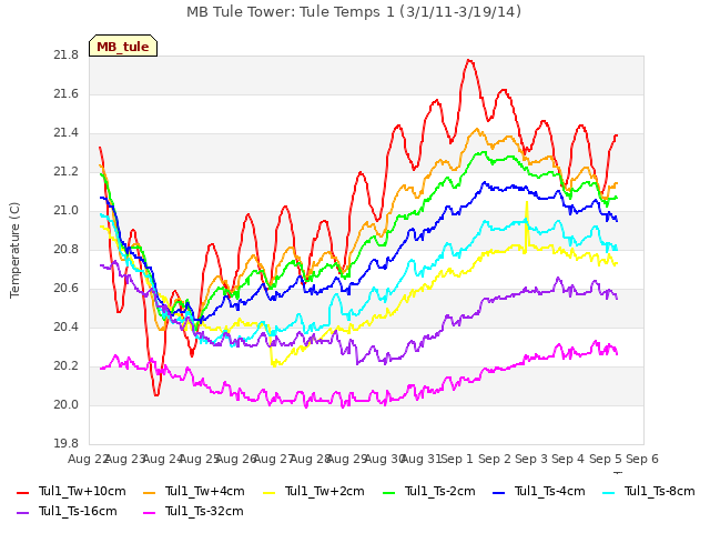 plot of MB Tule Tower: Tule Temps 1 (3/1/11-3/19/14)