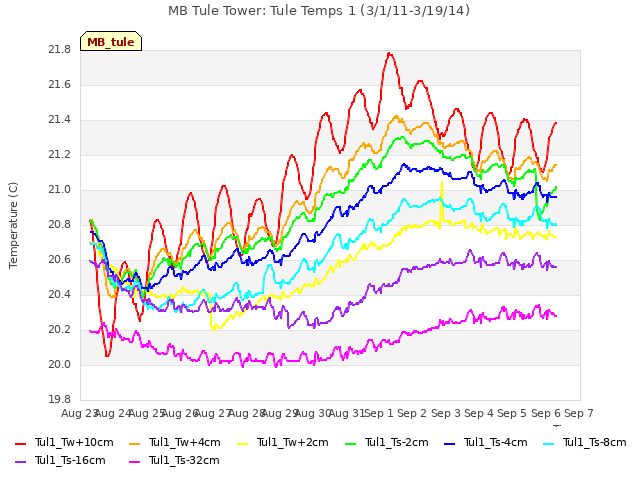 plot of MB Tule Tower: Tule Temps 1 (3/1/11-3/19/14)