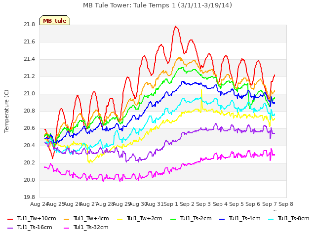 plot of MB Tule Tower: Tule Temps 1 (3/1/11-3/19/14)