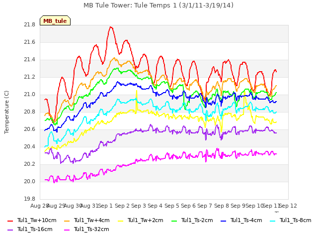 plot of MB Tule Tower: Tule Temps 1 (3/1/11-3/19/14)
