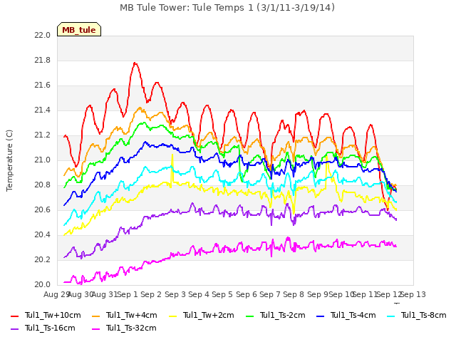 plot of MB Tule Tower: Tule Temps 1 (3/1/11-3/19/14)