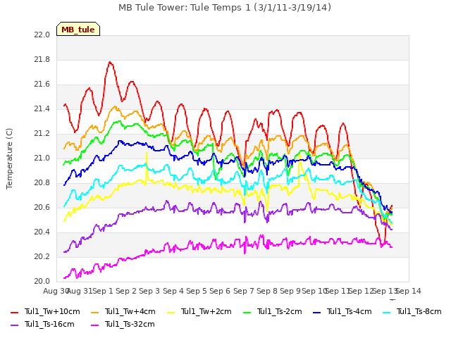 plot of MB Tule Tower: Tule Temps 1 (3/1/11-3/19/14)