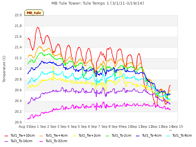 plot of MB Tule Tower: Tule Temps 1 (3/1/11-3/19/14)