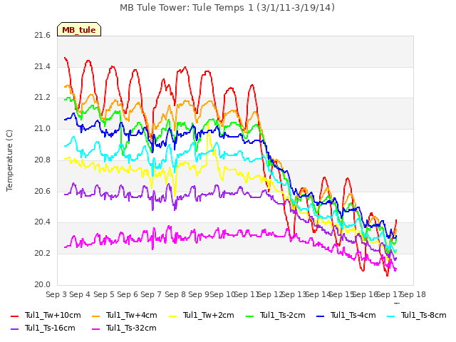 plot of MB Tule Tower: Tule Temps 1 (3/1/11-3/19/14)