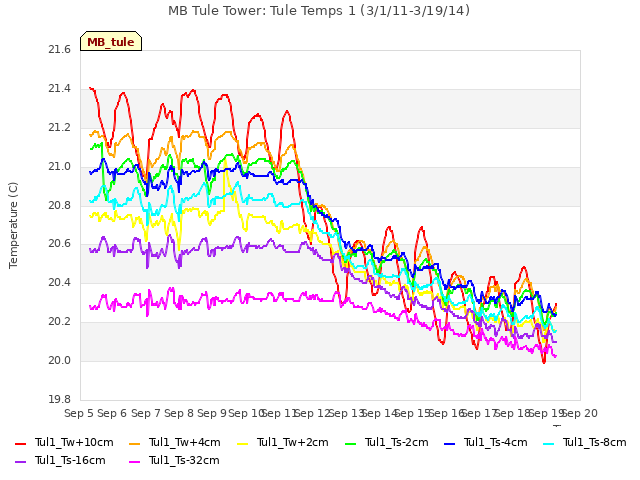 plot of MB Tule Tower: Tule Temps 1 (3/1/11-3/19/14)