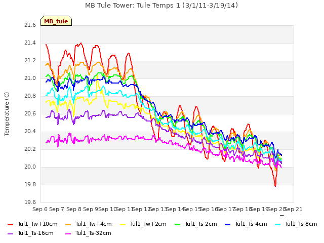 plot of MB Tule Tower: Tule Temps 1 (3/1/11-3/19/14)