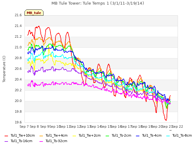 plot of MB Tule Tower: Tule Temps 1 (3/1/11-3/19/14)