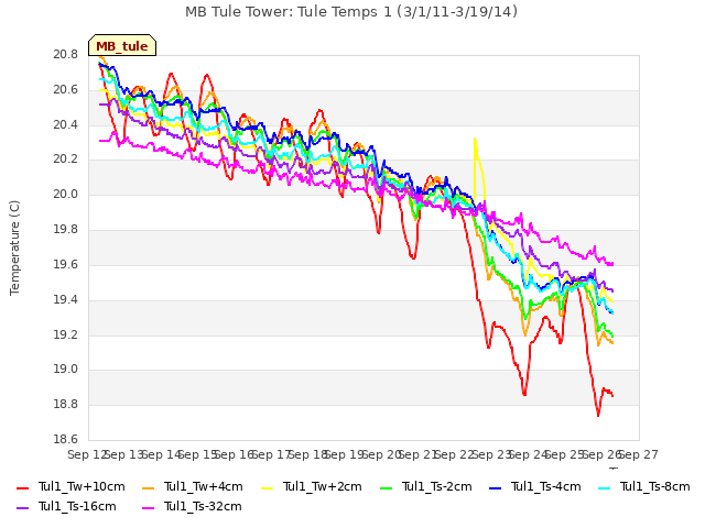 plot of MB Tule Tower: Tule Temps 1 (3/1/11-3/19/14)