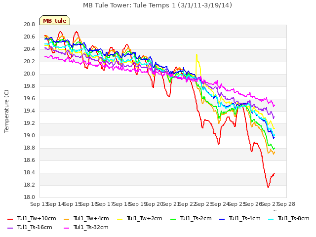 plot of MB Tule Tower: Tule Temps 1 (3/1/11-3/19/14)