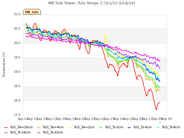 plot of MB Tule Tower: Tule Temps 1 (3/1/11-3/19/14)